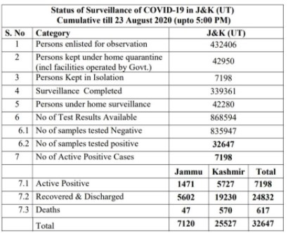 J&K District wise COVID 19 update 23 Aug 2020.