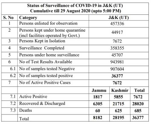 J&K Official COVID19 Case 29 Aug 2020.