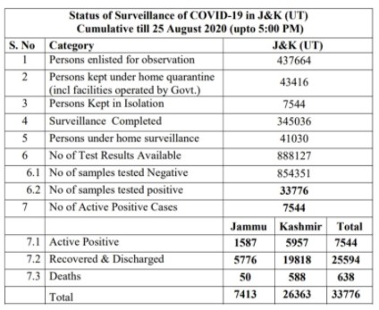JK District wise COVID 19 cases 25 Aug 2020. 701 new cases reported.