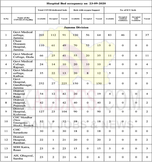 Jammu Division Hospital occupancy details 23 Sept 2020.