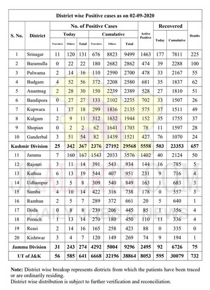 J&K District wise COVID 19 cases 2 Sept 2020.