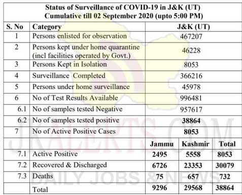 J&K Official COVID 19 cases 2 Sept 2020.