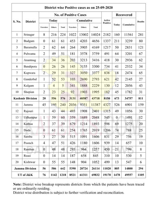 J&K District wise COVID 19 update 25 Sept 2020 1218 new positive cases.