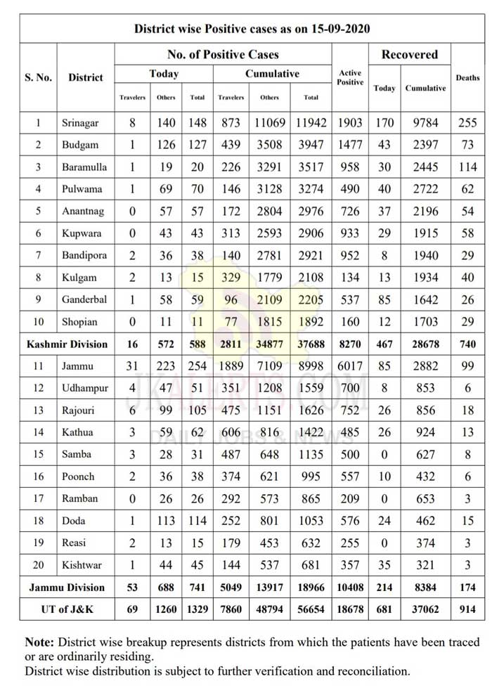 J&K District Wise COVID 19 Update 15 Sept 2020.
