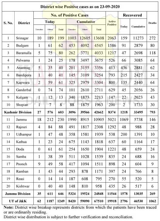 J&K District wise COVID 19 Update 23 Sept 2020.