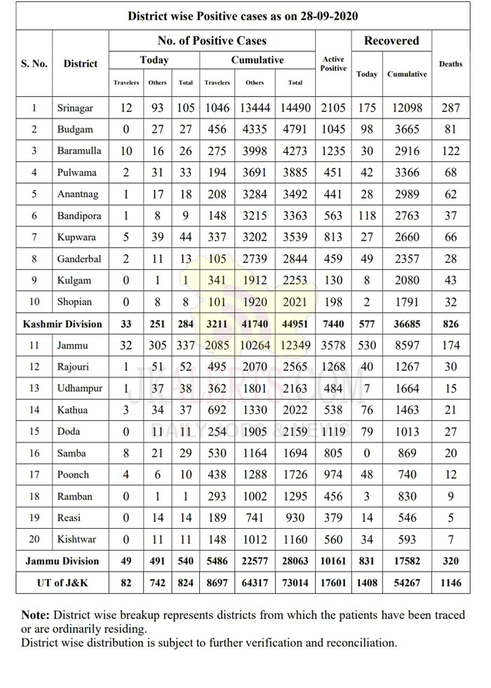 J&K District wise COVID 19 Update 28 Sept 2020.