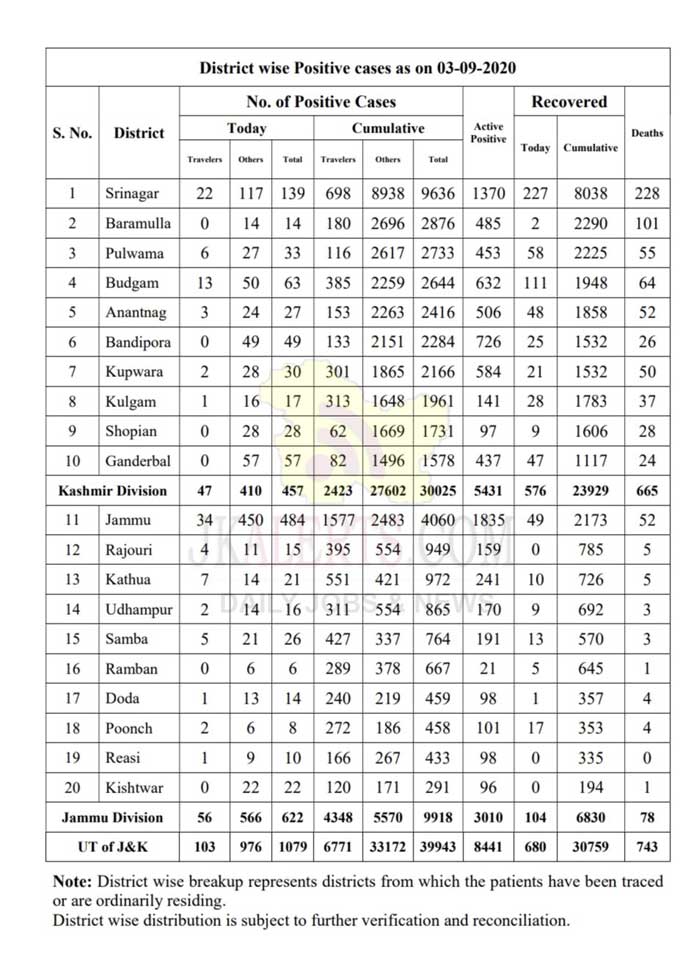 J&K District Wise COVID 19 update 03 Sept 2020 1079 cases reported.