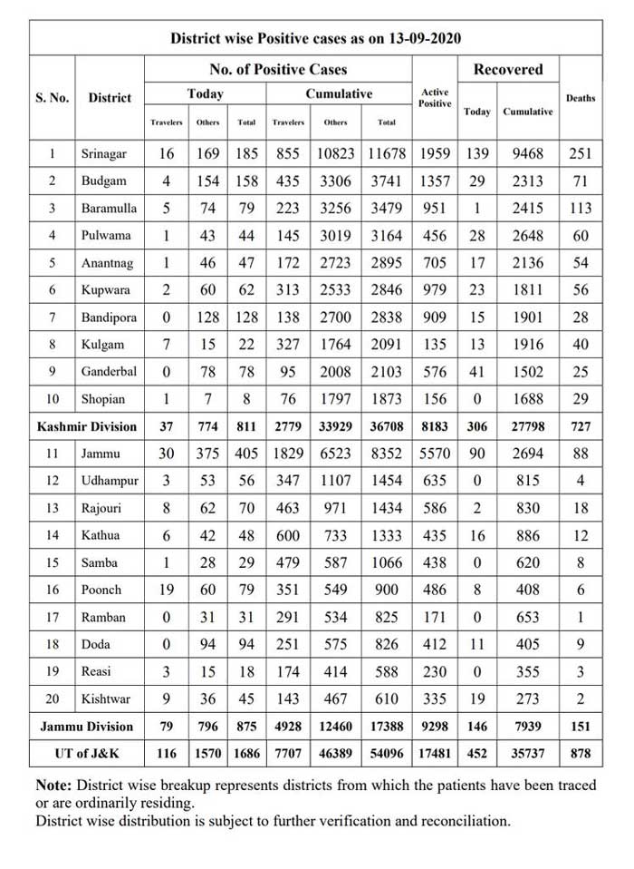 J&K District wise COVID 19 update 13 Sept 2020 1686 new cases reported.