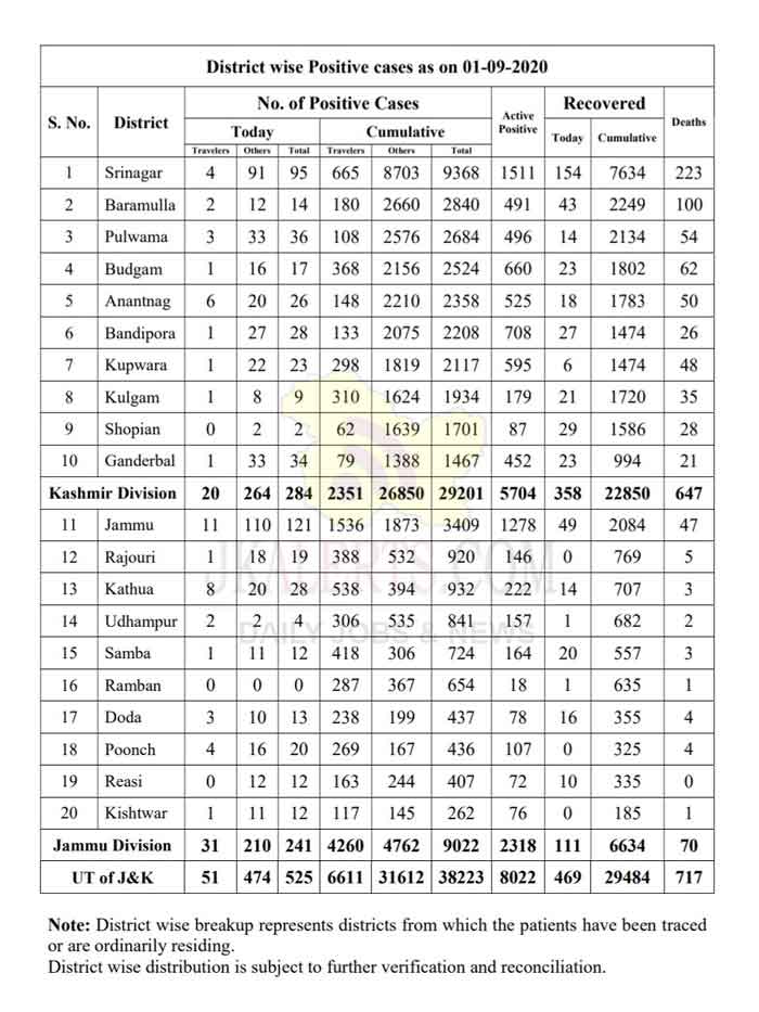 J&K District wise COVID 19 Cases 1 Sept 2020 | 525 new cases reported.