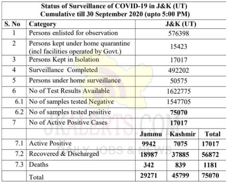 J&K Official COVID 19 Cases 30 Sept 2020, 975 new positive cases reported, Today Covid19 update J&K