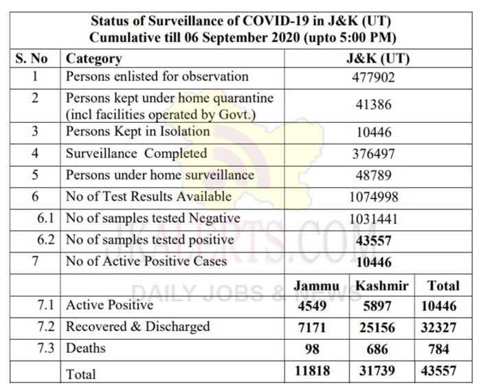 J&K District Wise COVID 19 Cases 06 Sept 2020 1316 new cases reported.