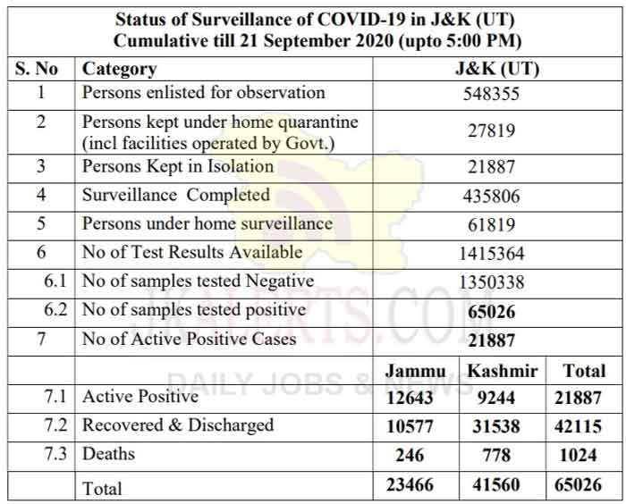 J&K District wise COVID 19 update 21 Sept 2020.