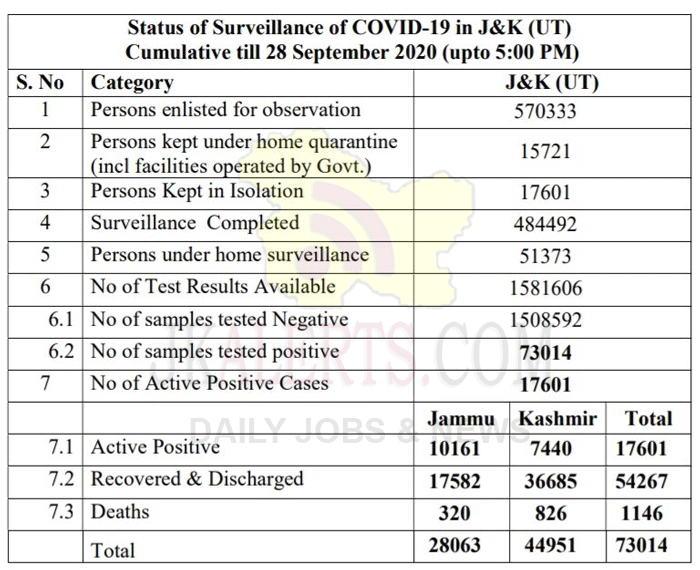 J&K Official COVID 19 Update 28 Sept 2020  824 new positive cases.