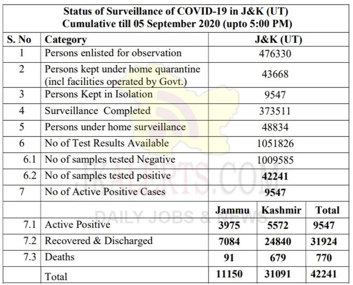 J&K District wise COVID 19 Update 739 new cases reported.