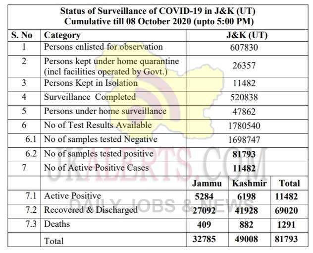 J&K Official COVID 19 update 08 Oct 2020 696 new positive cases reported.