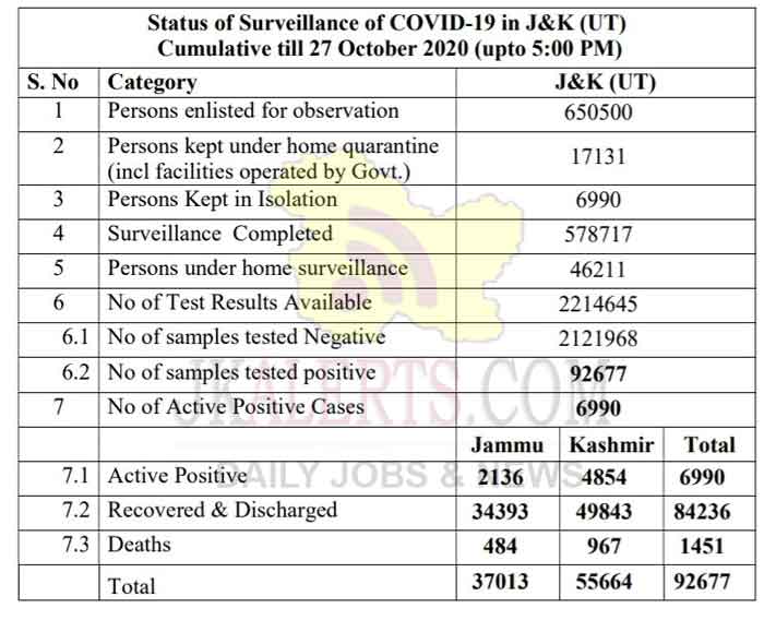 J&K official COVID19 Update 27 Oct 2020 452 new positive cases reported.
