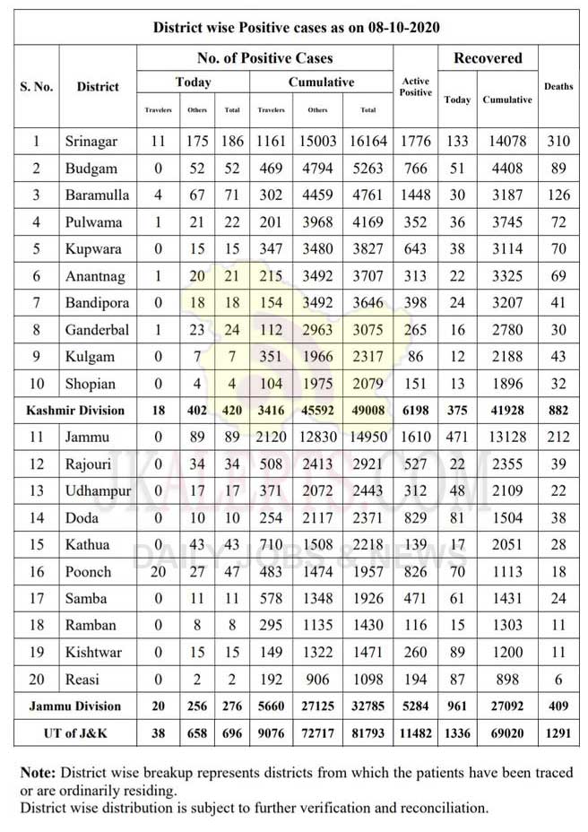 J&K District Wise COVID 19 update 08 Oct 2020.
