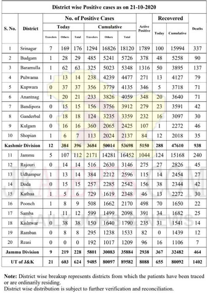 J&K District wise COVID19 Update 21 Oct 2020.