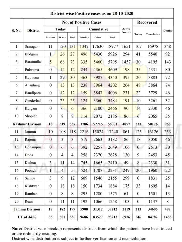 J&K District wise COVID 19 Update 28 Oct 2020.