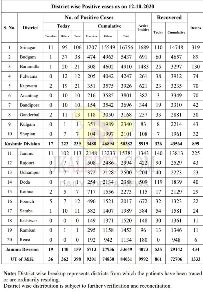 J&K District wise COVID19 Update 12 Oct 2020.