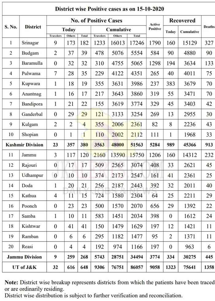 J&K District wise COVID 19 update 15 Oct 2020 648 new positive cases.