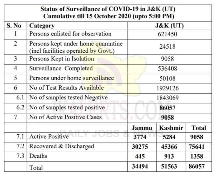 J&K Official Covid19 Update 648 new positive cases reported.