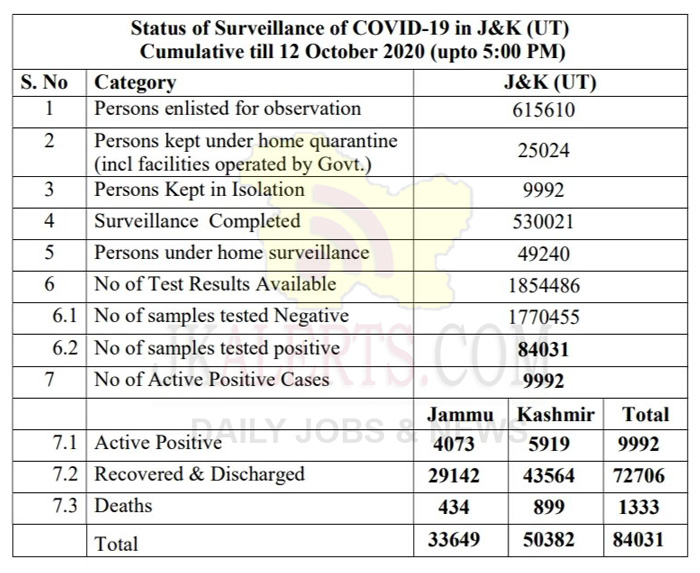 J&K Official COVID19 Update 12 Oct 2020 398 new positive cases reported.