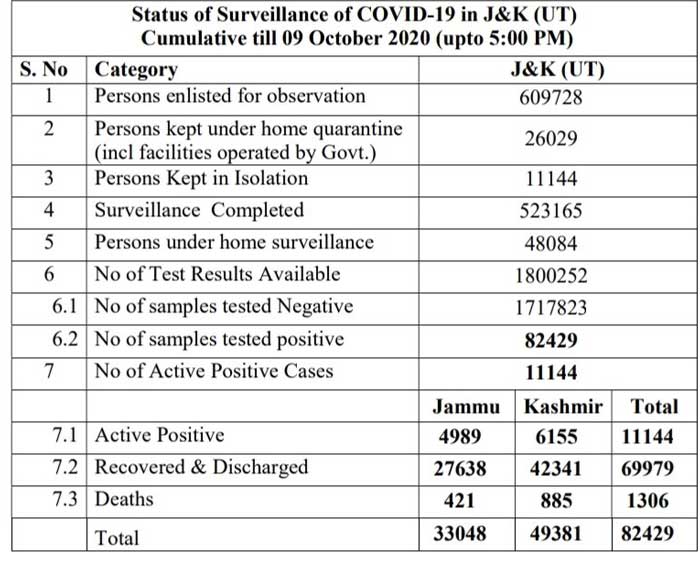 J&K Official Covid19 update 09 Oct 2020 636 new positive cases reported.