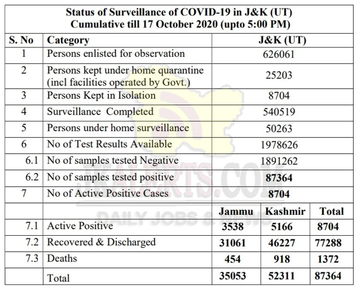 J&K Official COVID19 update 17 Oct 2020 610 new positive cases reported.