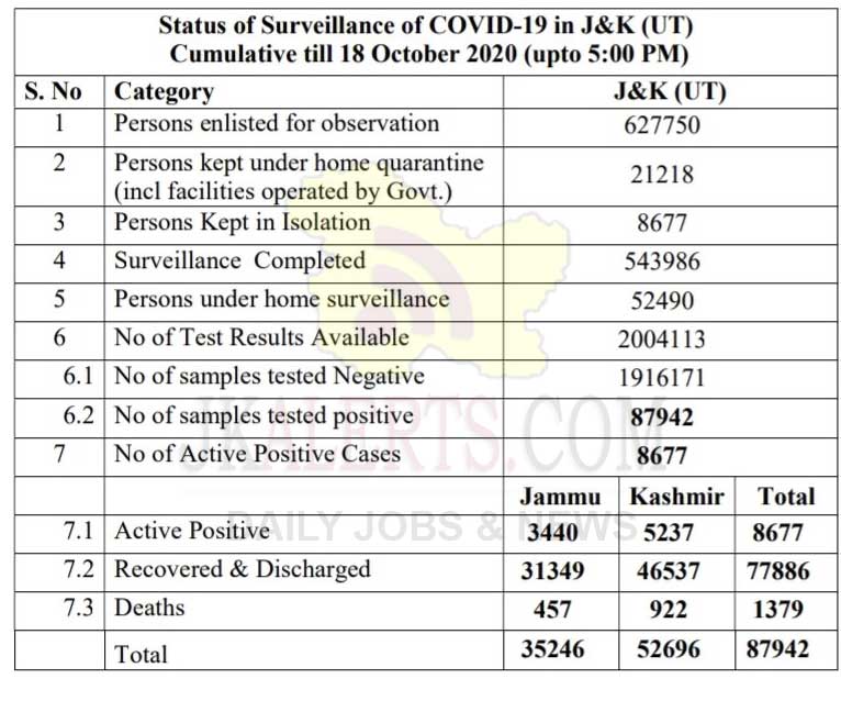 J&K Official COVID19 Update 18 Oct 2020 578 new positive cases.
