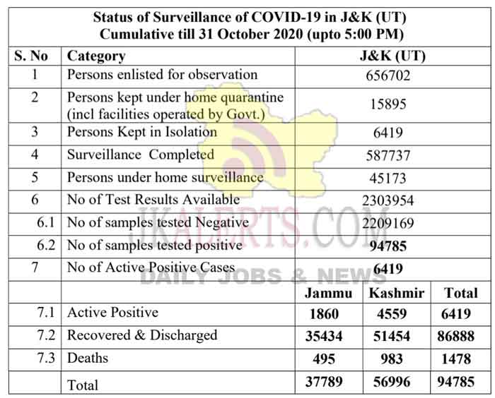 J&K Official COVID19 update, JK COVID19 Update, JK COVID19 31 Oct 2020, 455 new positive cases reported.