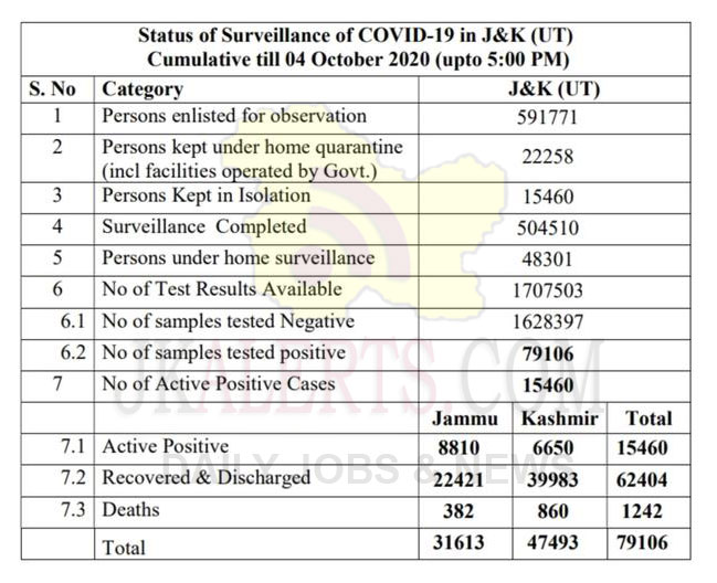 J&K Official COVID19 Update 04 Oct 2020 878 new positive cases.