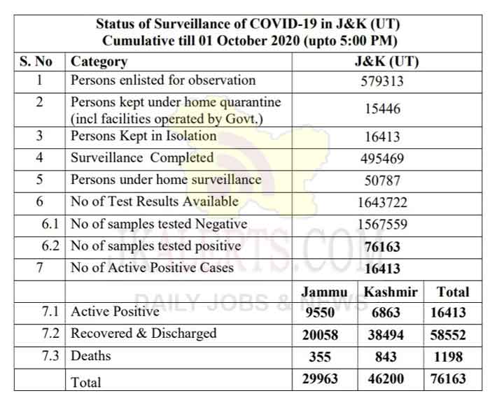 J&K Official COVID 19 Update 01 Oct 2020.