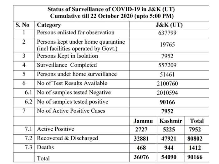 J&K today's Official COVID19 update 22 Oct 2020.