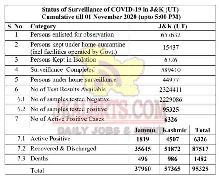 J&K Official COVID19 Update 01 Nov 2020 540 new positive cases reported.