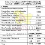 Jammu Kashmir District wise Covid19 update 23 Nov 2020.