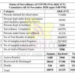 J&K Official COVID 19 Update 16 Nov 2020 390 new positive cases reported.
