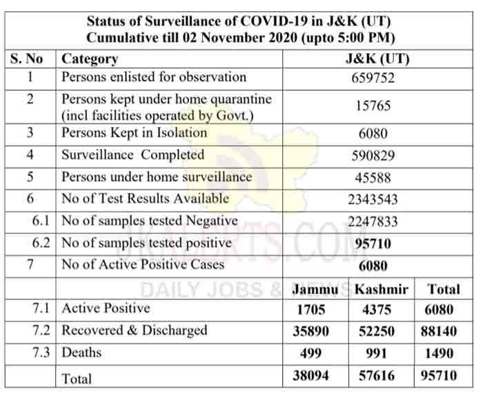 J&K Official COVID19 Update 02 Nov 2020 385 new positive cases reported today.