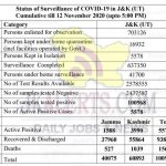 Jammu Kashmir Official COVID 19 update 12 Nov 2020 617 new positive cases.