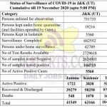 JK Official COVID 19 update 19 Nov 2020 560 new positive cases reported.