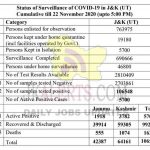 JK Official COVID 19 Update 22 Nov 2020 564 new positive cases reported.