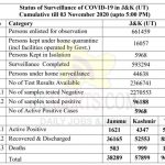 J&K Official COVID19 Update 03 Oct 2020 478 new positive cases.