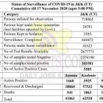 Jammu Kashmir official wise COVID 19 572 new positive cases reported.