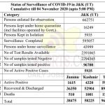 J&K Official COVID19 Update 04 Oct 2020 512 new positive cases reported.