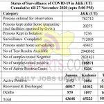 Jammu Kashmir Official COVID 19 Update today 565 new positive cases.
