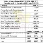 Jammu Kashmir, Official COVID 19 update, 431 new positive cases reported.