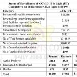 Jammu Kashmir District wise COVID 19 Update 08 Dec 2020.