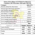JK Official COVID19 update 10 Dec 2020 366 cases reported.