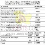 Jammu Srinagar Official COVID 19 Update 582 new positive cases reported.