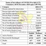 Jammu Kashmir Official COVID19 Update 501 new positive cases 05 Dec 2020.